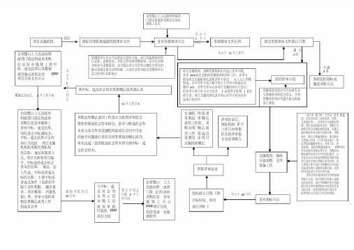 PPP项目资格预审及招标程序及时间节点