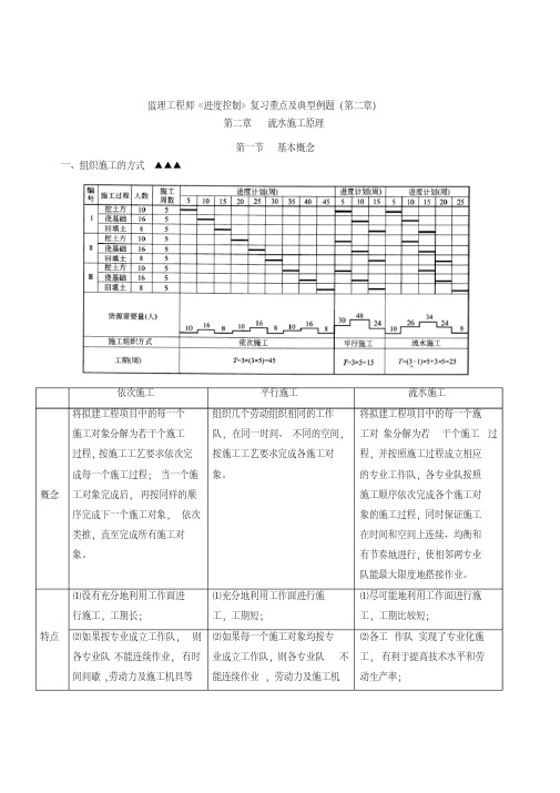 监理工程师《进度控制》复习重点及典型例题(第二章)