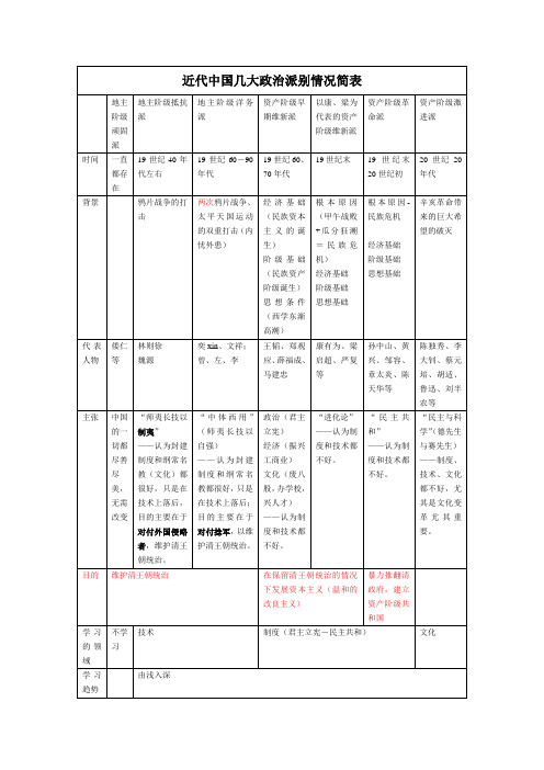 近代中国几大政治派别情况简表