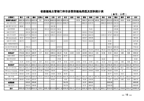 省级湿地主管部门和市县管控湿地类型及面积统计表