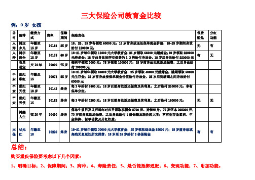 三大保险公司教育金对比