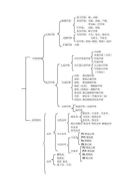 纺织材料分类集合