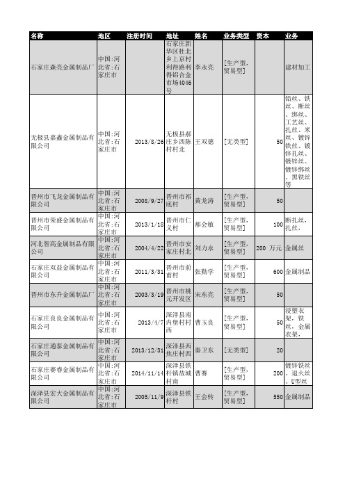 2018年石家庄市金属制品企业名录1057家