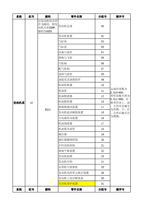 汽车零部件编号规则