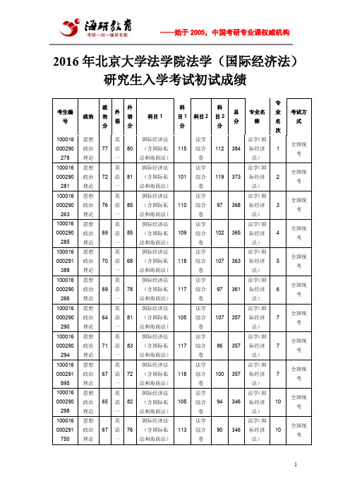 2016年北京大学法学院法学(国际经济法)研究生入学考试初试成绩