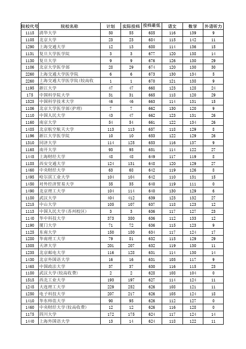 2016年河南省普通高校招生本科一批院校平行投档分数线(理科)