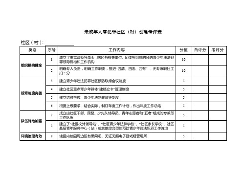 未成年人零犯罪社区自评表