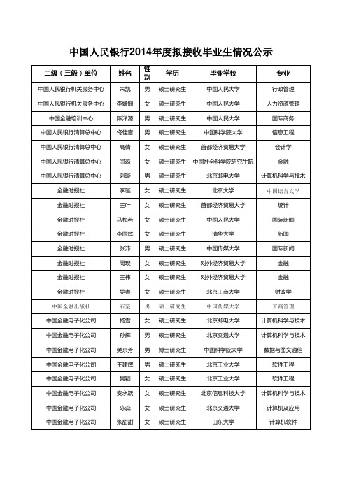 中国人民银行2014年度拟接收毕业生情况公示(精)