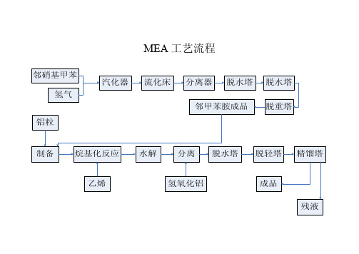 MEA、DEA工艺流程及其危险工艺描述