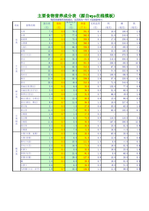 食物主要营养成分表
