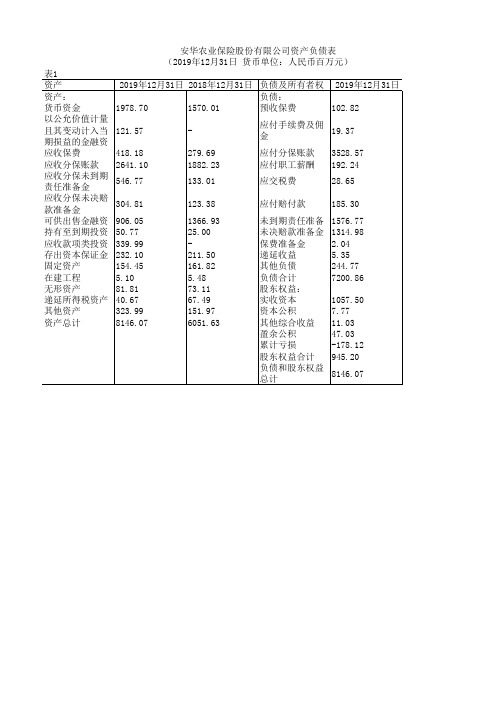 中国保险年鉴2020：安华农业保险股份有限公司资产负债表