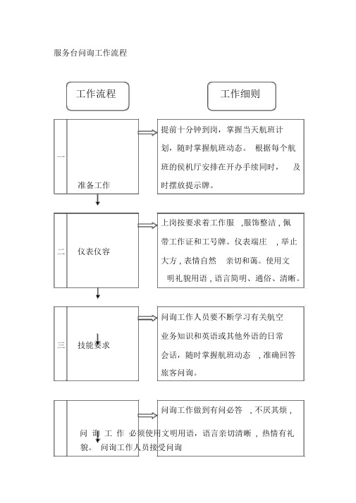 服务台问询工作流程