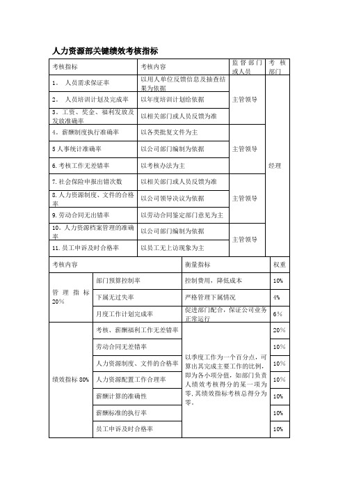 人力资源部关键绩效考核指标