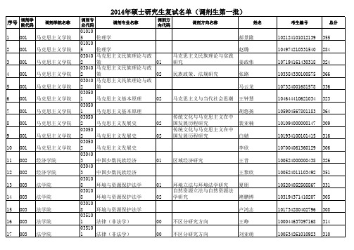 西北民族大学2014年硕士研究生复试名单(调剂考生第一批)