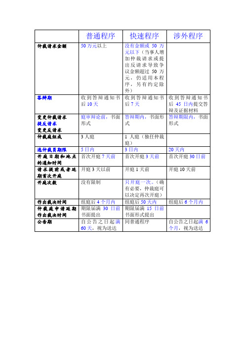 普通仲裁程序与快速仲裁程序区别