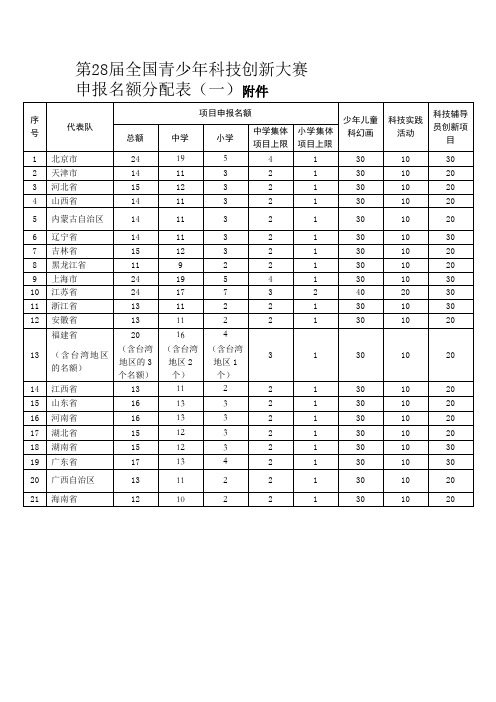 第28届全国青少年科技创新大赛名额