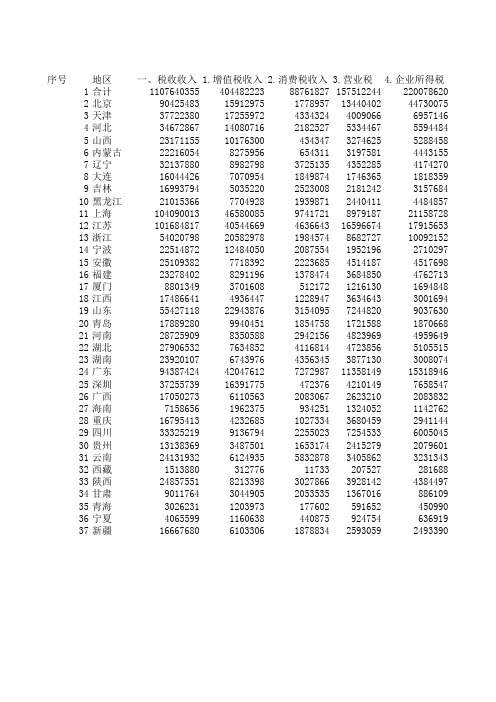 2012年全国税务部门组织收入分地区分税种情况表