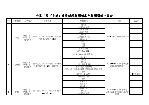 公路水运工程材料外委检测频率及检测指标 