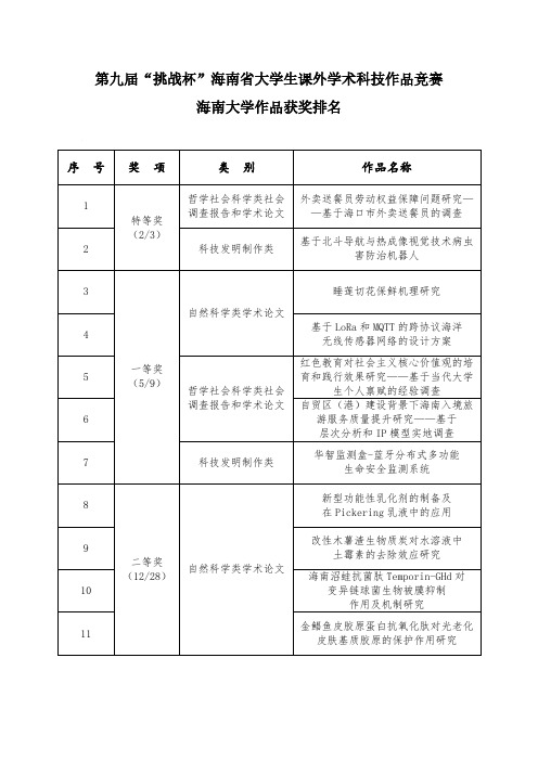 第九届挑战杯海南省大学生课外学术科技作品竞赛海南大