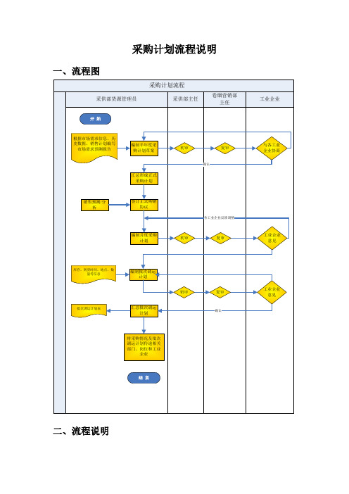 采购计划流程