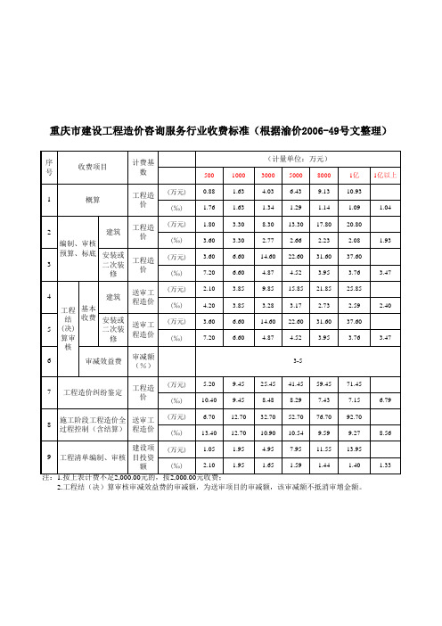 重庆市收费标准(简洁版)