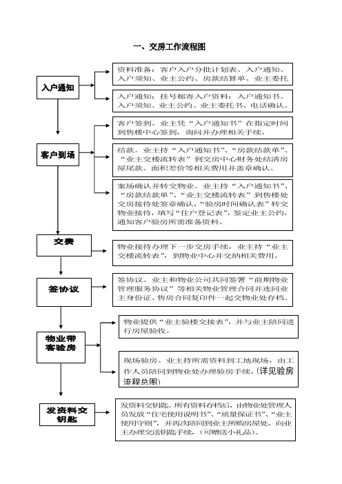 交房流程图(全)69238