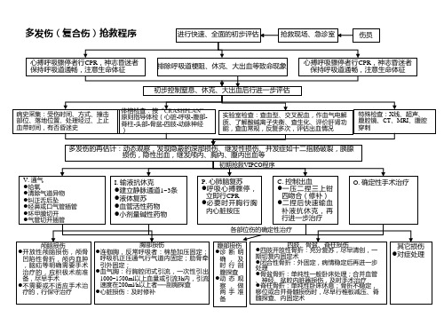 多发伤抢救流程图