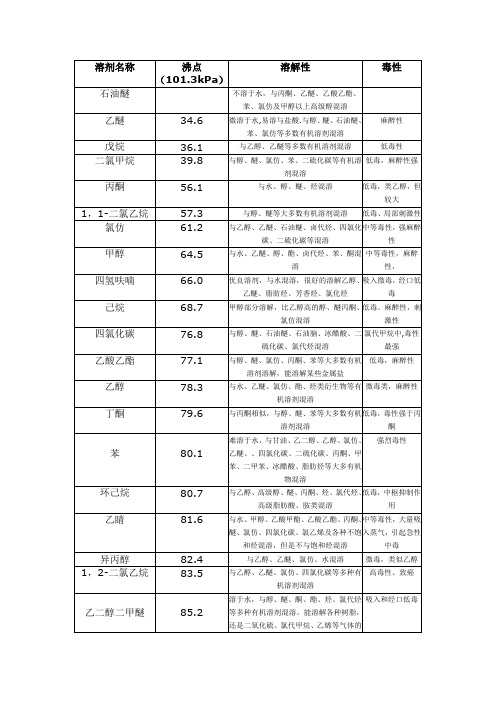 常用溶剂的沸点、溶解性、毒性