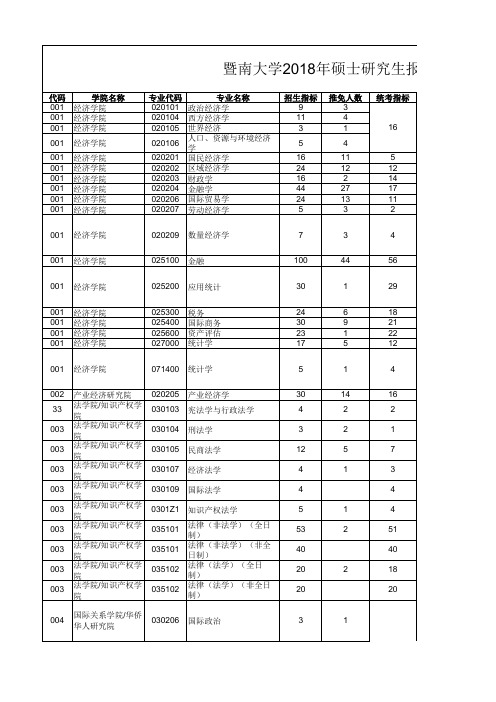 2018年暨南大学硕士研究生报录比