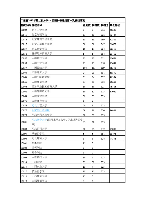 广东2012年第二批本科A类各院校第一次录取分数投档线【理科