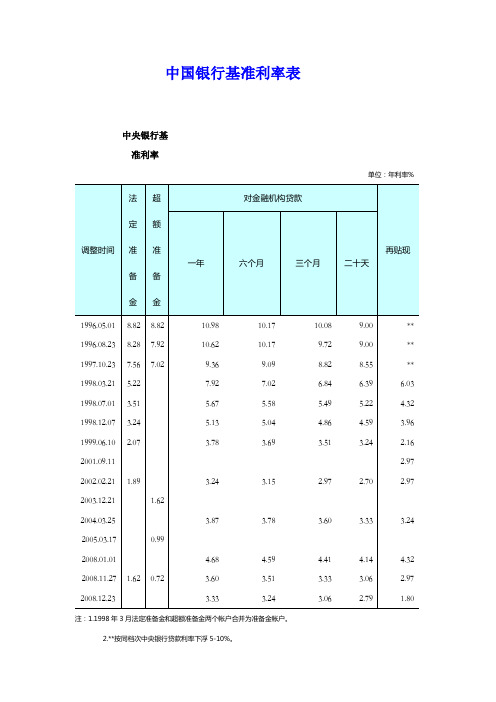 中国银行基准利率表