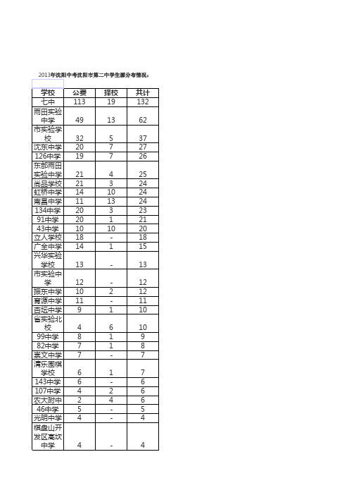 2013年沈阳中考沈阳市第二中学生源分布情况：