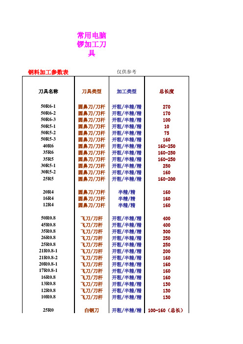 个人常用刀具及加工参数表