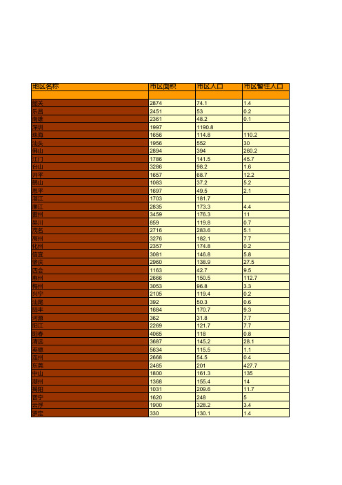 中国2016年城市人口和建设用地统计(按城市分列)(五)