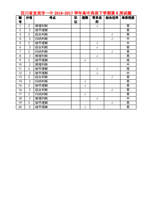 四川省宜宾市一中高中英语下学期第6周试题