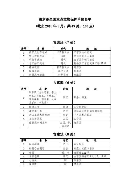 南京市全国重点文物保护单位名单(截止2018年8月)