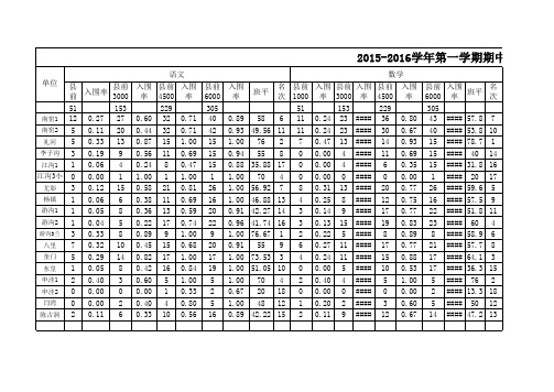 15-16期中成绩核算