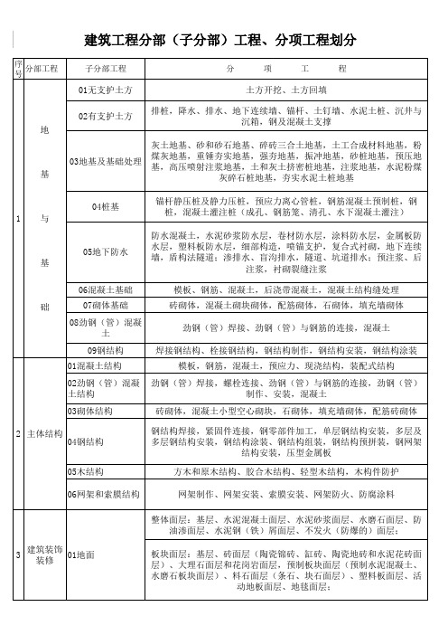 建筑工程分部(子分部)工程、分项工程划分(1~9分部)