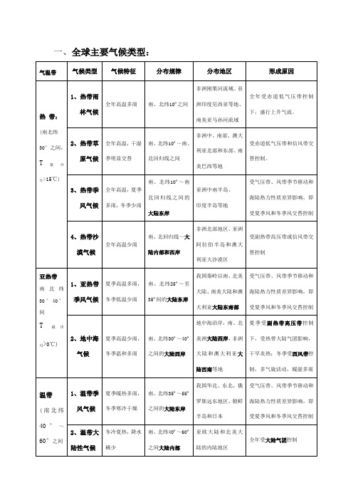 全球气候类型分布、特点及成因(表格)