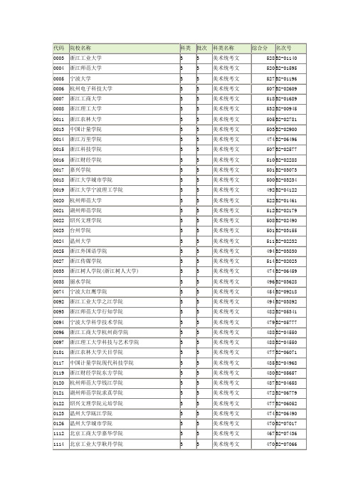 2011年艺术类文化+专业=综合分数线