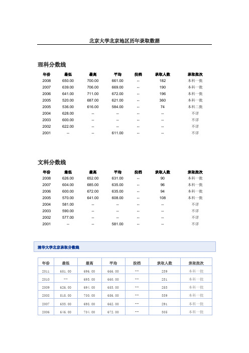 北京大学北京地区历年录取数据