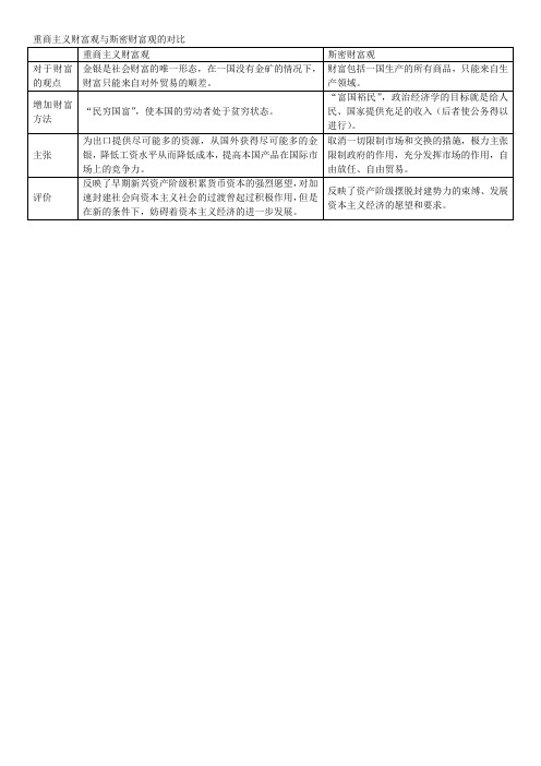 高中政治复习用表重商主义财富观与斯密财富观对比  亚当斯密与大卫李嘉图政策主张对比