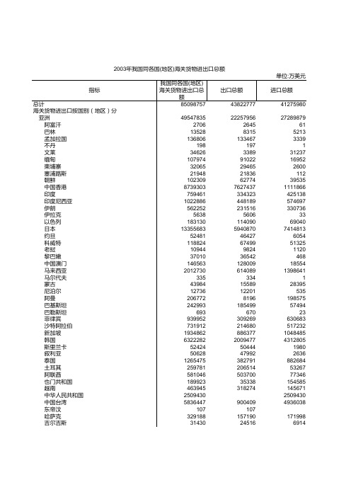 我国同各国(地区)海关货物进出口总额-2003年