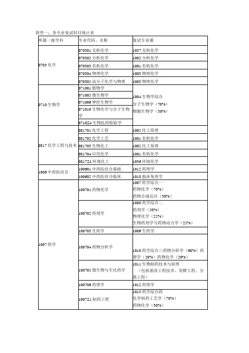 各专业复试科目统计表