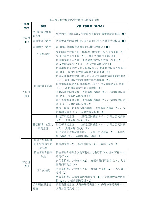 重大项目社会稳定风险评估指标体系参考表