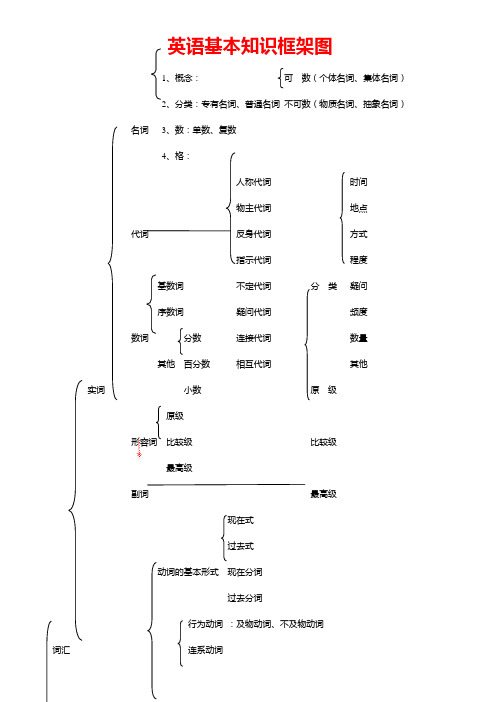 英语基本知识框架图