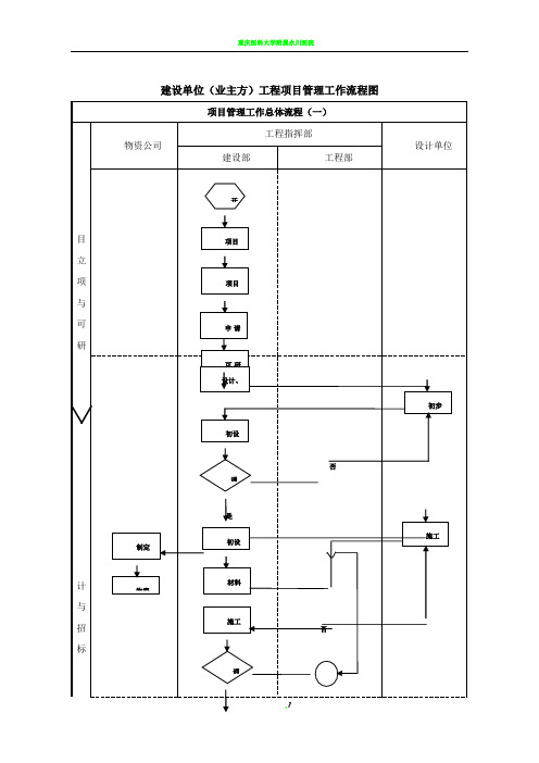 某工程项目管理流程图