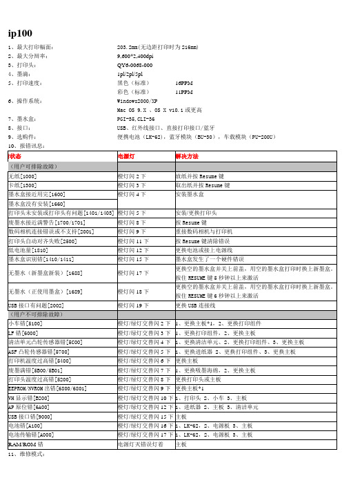 IP100故障代码对照表(清零,脱机自检方法