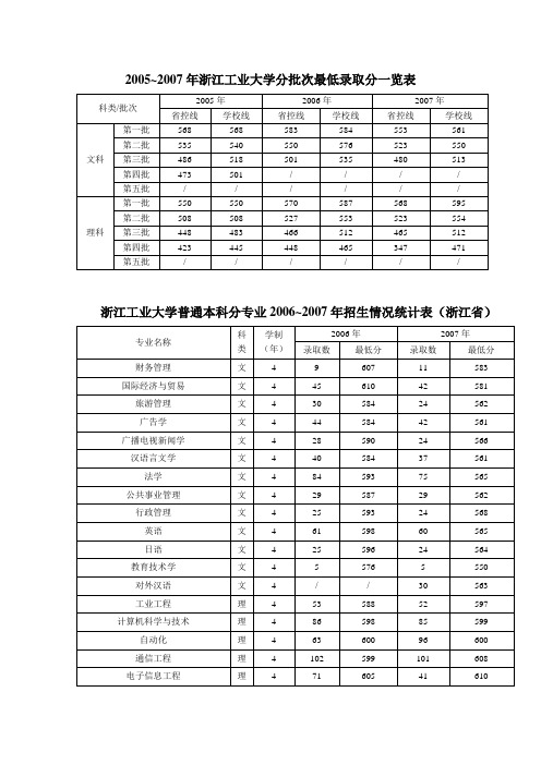 2005~2007年浙江工业大学分批次最低录取分一览表