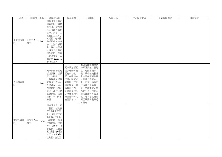 国家级新区资料梳理